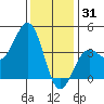 Santa Barbara tide chart for Wednesday, December 31, 2025