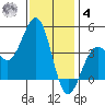 Santa Barbara tide chart for Thursday, December 4, 2025