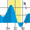 Santa Barbara tide chart for Friday, December 5, 2025