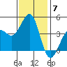 Santa Barbara tide chart for Sunday, December 7, 2025