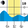 Santa Barbara tide chart for Saturday, January 10, 2026