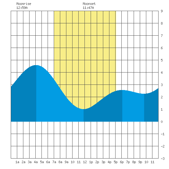 Santa Barbara tide chart for Sunday, January 11, 2026