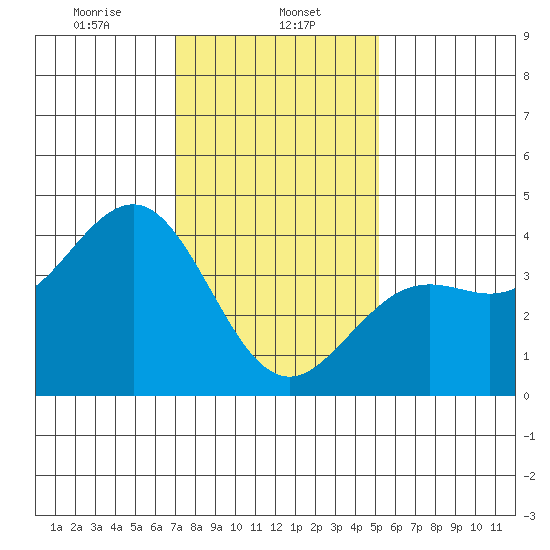 Santa Barbara tide chart for Monday, January 12, 2026