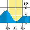 Santa Barbara tide chart for Monday, January 12, 2026