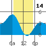 Santa Barbara tide chart for Wednesday, January 14, 2026