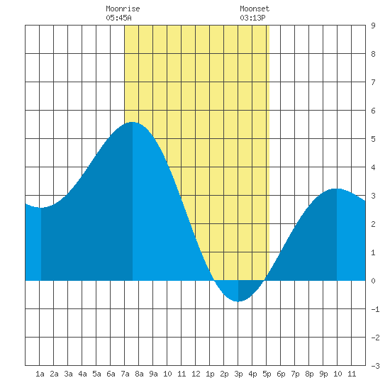 Santa Barbara tide chart for Friday, January 16, 2026