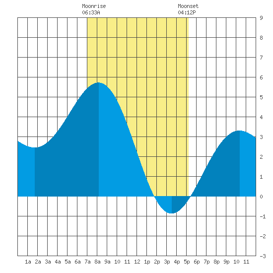 Santa Barbara tide chart for Saturday, January 17, 2026