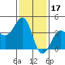 Santa Barbara tide chart for Saturday, January 17, 2026