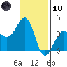 Santa Barbara tide chart for Sunday, January 18, 2026