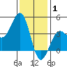 Santa Barbara tide chart for Thursday, January 1, 2026