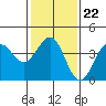 Santa Barbara tide chart for Thursday, January 22, 2026