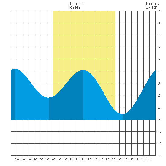 Santa Barbara tide chart for Friday, January 23, 2026