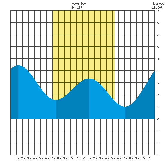 Santa Barbara tide chart for Saturday, January 24, 2026