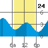 Santa Barbara tide chart for Saturday, January 24, 2026