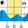 Santa Barbara tide chart for Sunday, January 25, 2026