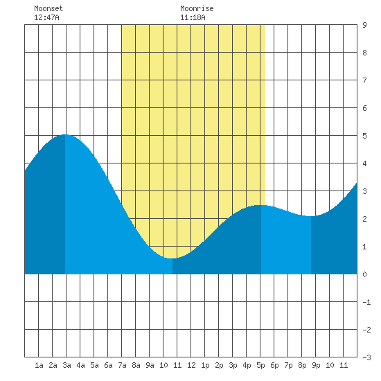 Santa Barbara tide chart for Monday, January 26, 2026