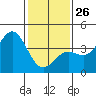 Santa Barbara tide chart for Monday, January 26, 2026