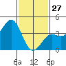 Santa Barbara tide chart for Tuesday, January 27, 2026
