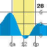 Santa Barbara tide chart for Wednesday, January 28, 2026