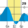 Santa Barbara tide chart for Thursday, January 29, 2026