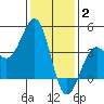 Santa Barbara tide chart for Friday, January 2, 2026