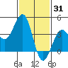 Santa Barbara tide chart for Saturday, January 31, 2026