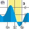 Santa Barbara tide chart for Saturday, January 3, 2026