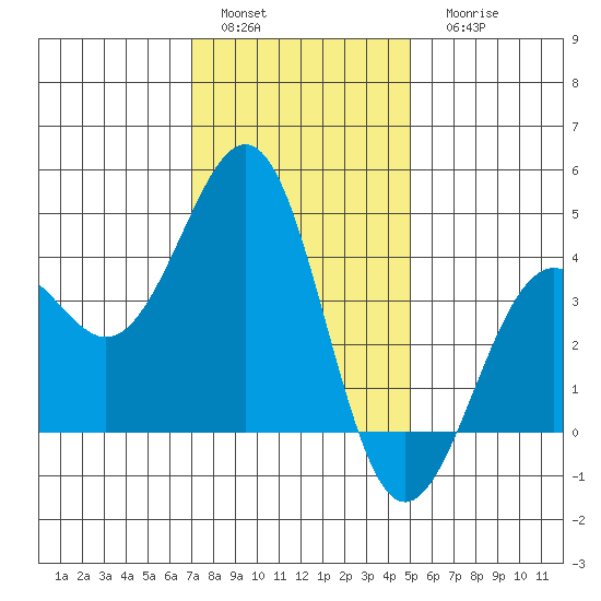 Santa Barbara tide chart for Sunday, January 4, 2026