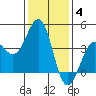 Santa Barbara tide chart for Sunday, January 4, 2026