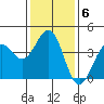 Santa Barbara tide chart for Tuesday, January 6, 2026