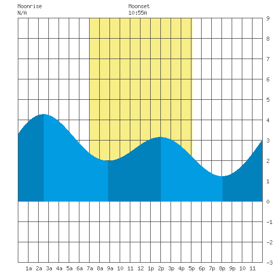 Santa Barbara tide chart for Friday, January 9, 2026