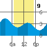 Santa Barbara tide chart for Friday, January 9, 2026