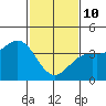 Santa Barbara tide chart for Tuesday, February 10, 2026