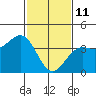 Santa Barbara tide chart for Wednesday, February 11, 2026