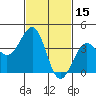 Santa Barbara tide chart for Sunday, February 15, 2026