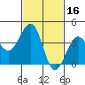 Santa Barbara tide chart for Monday, February 16, 2026