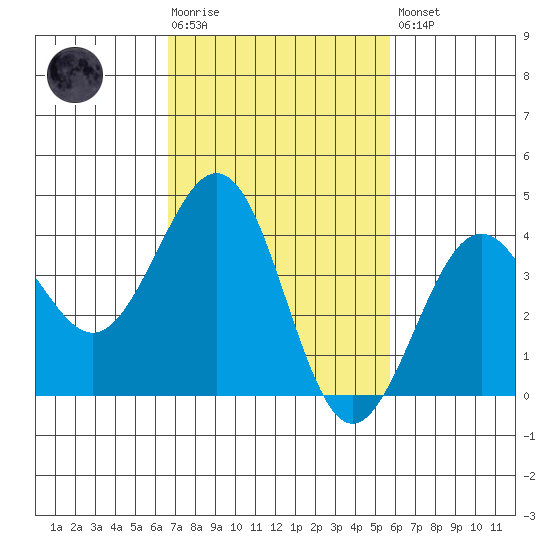 Santa Barbara tide chart for Tuesday, February 17, 2026