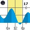 Santa Barbara tide chart for Tuesday, February 17, 2026