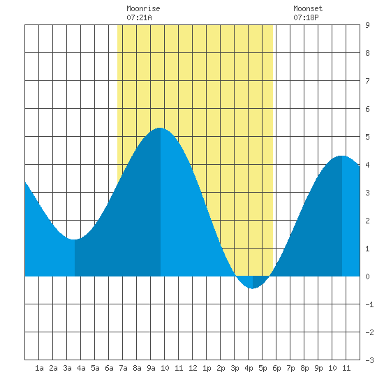 Santa Barbara tide chart for Wednesday, February 18, 2026