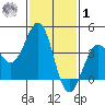 Santa Barbara tide chart for Sunday, February 1, 2026