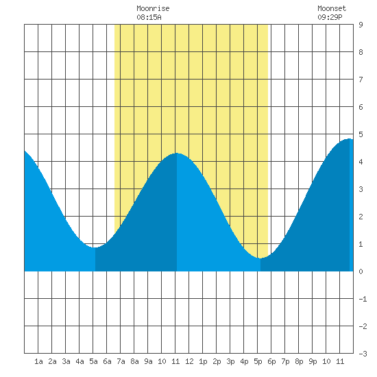 Santa Barbara tide chart for Friday, February 20, 2026