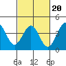 Santa Barbara tide chart for Friday, February 20, 2026