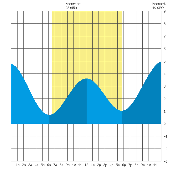 Santa Barbara tide chart for Saturday, February 21, 2026