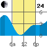 Santa Barbara tide chart for Tuesday, February 24, 2026