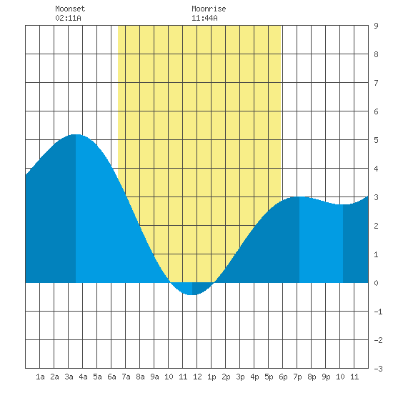Santa Barbara tide chart for Wednesday, February 25, 2026