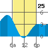 Santa Barbara tide chart for Wednesday, February 25, 2026