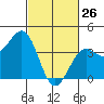 Santa Barbara tide chart for Thursday, February 26, 2026