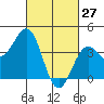 Santa Barbara tide chart for Friday, February 27, 2026