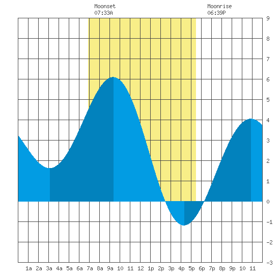 Santa Barbara tide chart for Monday, February 2, 2026