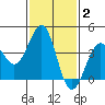 Santa Barbara tide chart for Monday, February 2, 2026